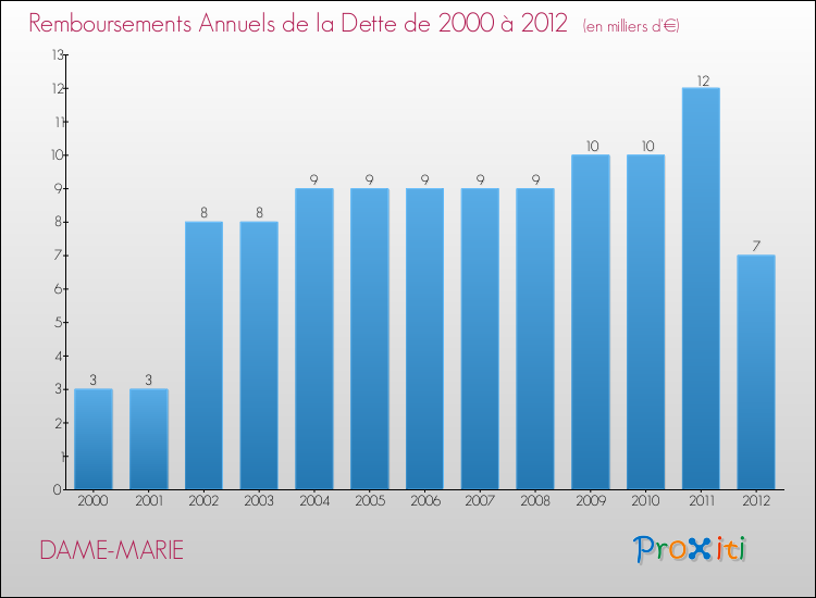 Evolution de l'annuité de la dette pour la commune de DAME-MARIE de 2000 à 2012 Annuités de la dette pour DAME-MARIE de 2000 à 2012
