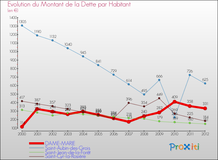 Evolution de la dette par habitant pour la commune de DAME-MARIE et les communes proches de 2000 à 2012 Comparaison de la dette par habitant pour DAME-MARIE et les communes voisines de 2000 à 2012