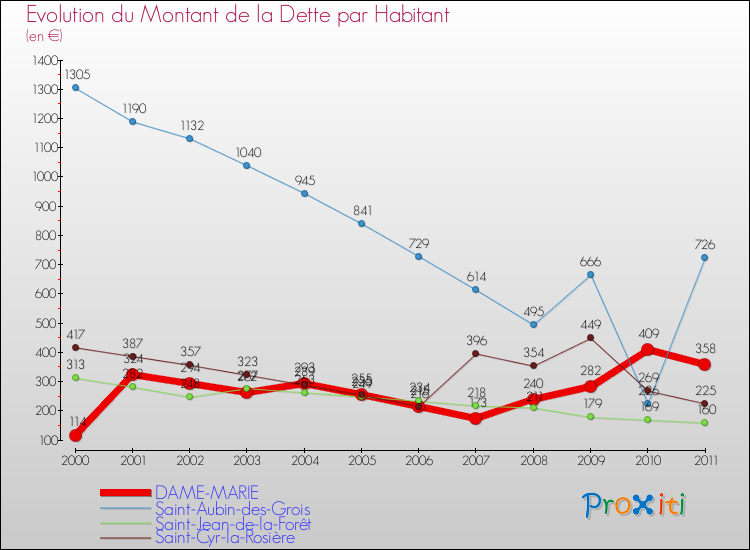 Evolution de la dette par habitant pour la commune de DAME-MARIE et les communes proches Comparaison de la dette par habitant pour DAME-MARIE et les communes voisines