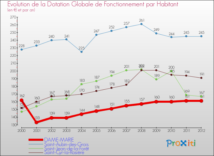 Evolution et montant de la dotation globale de fonctionnement par Habitant pour DAME-MARIE et les communes proches Comparaison des dotations globales de fonctionnement par habitant pour DAME-MARIE et les communes voisines