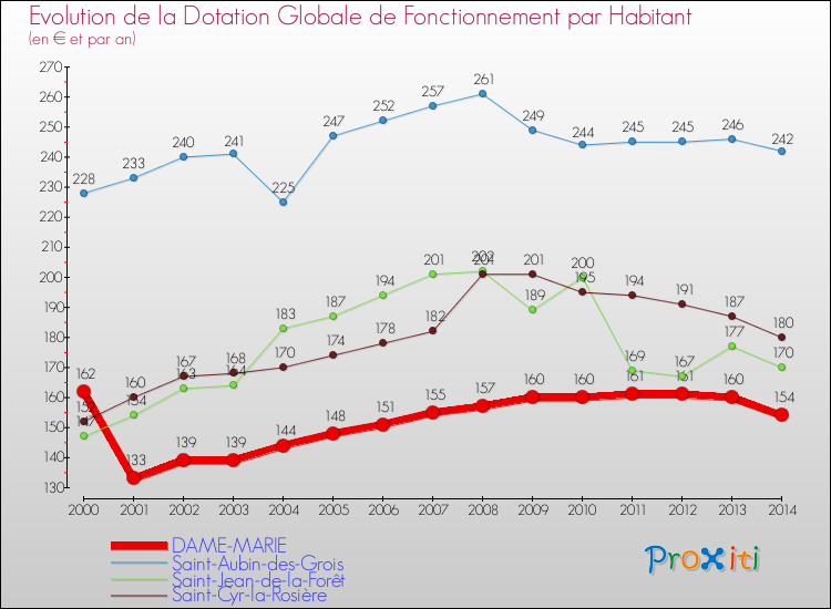 Evolution et montant de la dotation globale de fonctionnement par Habitant pour DAME-MARIE et les communes proches de 2000 à 2014. Comparaison des dotations globales de fonctionnement par habitant pour DAME-MARIE et les communes voisines de 2000 à 2014.