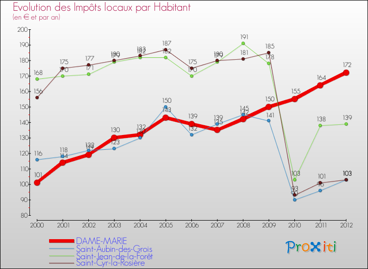 Evolution et montant des impôts locaux par Habitant pour DAME-MARIE et les communes proches Comparaison des impôts locaux par habitant pour DAME-MARIE et les communes voisines