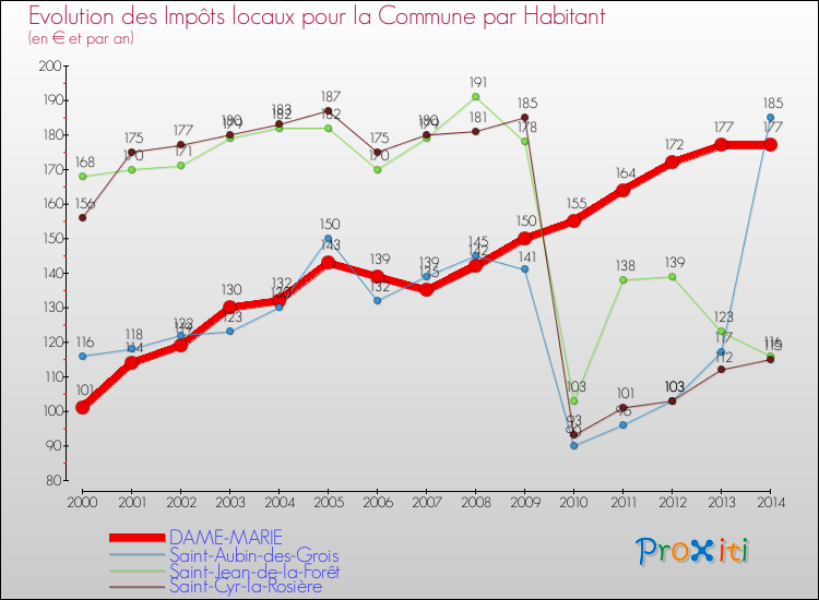 Evolution et montant des impôts locaux par Habitant pour DAME-MARIE et les communes proches de 2000 à 2014 Comparaison des impôts locaux par habitant pour DAME-MARIE et les communes voisines de 2000 à 2014