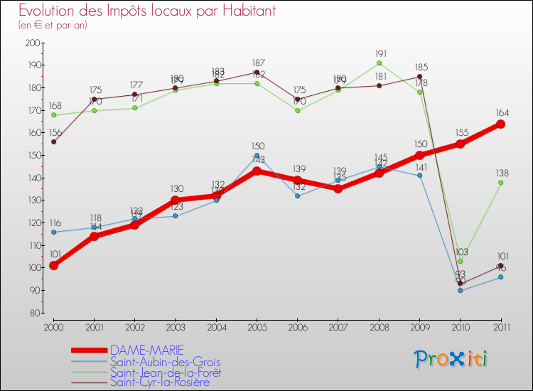 Evolution et montant des impôts locaux par Habitant pour DAME-MARIE et les communes proches Comparaison des impôts locaux par habitant pour DAME-MARIE et les communes voisines