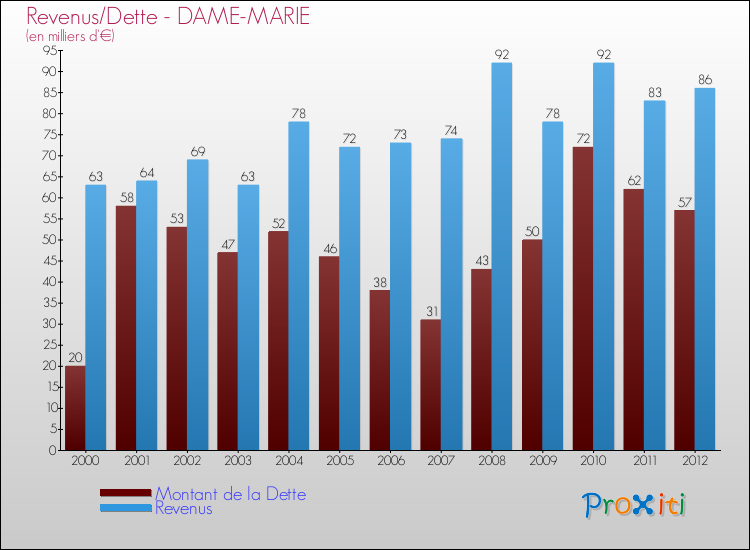 Evolution comparée de la dette et des revenus pour la commune de DAME-MARIE de 2000 à 2012 Comparaison de la dette et des revenus pour DAME-MARIE de 2000 à 2012