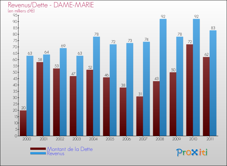 Evolution comparée de la dette et des revenus pour la commune de DAME-MARIE de 2000 à 2011 Comparaison de la dette et des revenus pour DAME-MARIE de 2000 à 2011