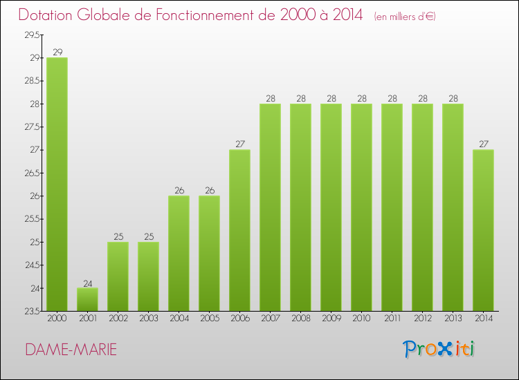 Evolution du montant de la Dotation Globale de Fonctionnement pour la commune de DAME-MARIE de 2000 à 2014 Evolution du montant de la Dotation Globale de Fonctionnement pour DAME-MARIE de 2000 à 2014