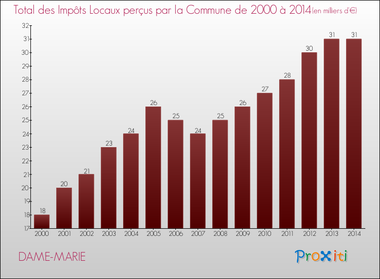 Evolution des Impôts Locaux pour la commune de DAME-MARIE de 2000 à 2014 Evolution des Impôts Locaux pour DAME-MARIE de 2000 à 2014