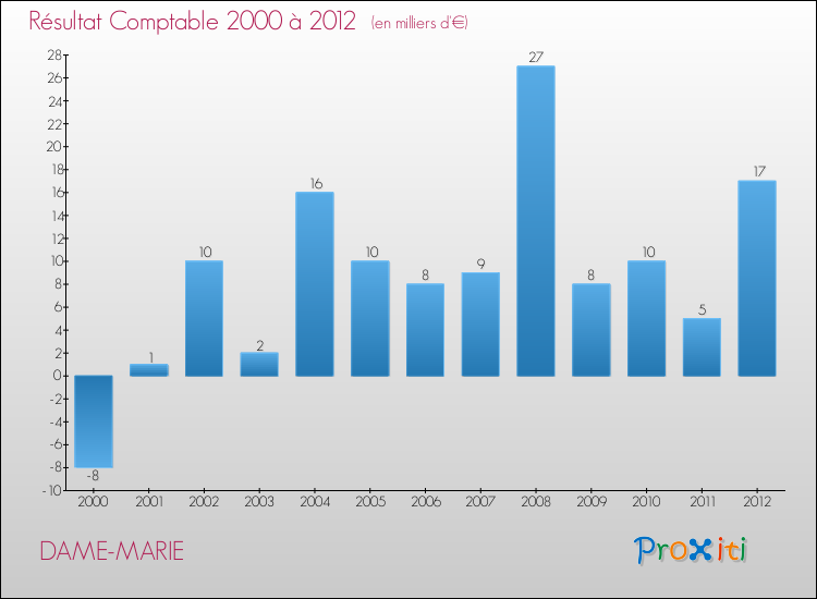 Evolution du résultat comptable pour la commune de DAME-MARIE de 2000 à 2012 Evolution du résultat comptable pour DAME-MARIE de 2000 à 2012