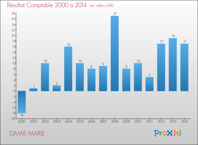 Evolution du résultat comptable pour la commune de DAME-MARIE de 2000 à 2014 Evolution du résultat comptable pour DAME-MARIE de 2000 à 2014