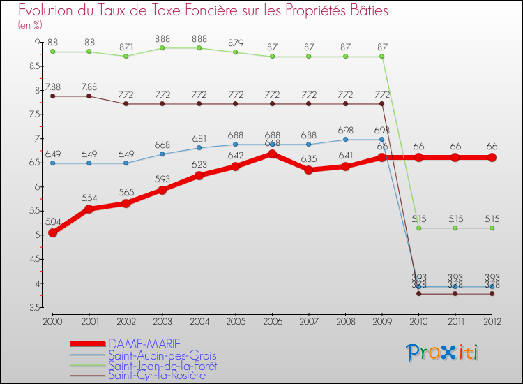 Evolution du taux de la taxe foncière sur le bati pour DAME-MARIE et les communes proches de 2000 à 2012 Comparaison des taux de taxe foncière sur le bati pour DAME-MARIE et les communes voisines de 2000 à 2012