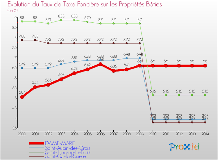 Evolution du taux de la taxe foncière sur le bati pour DAME-MARIE et les communes proches de 2000 à 2014 Comparaison des taux de taxe foncière sur le bati pour DAME-MARIE et les communes voisines de 2000 à 2014
