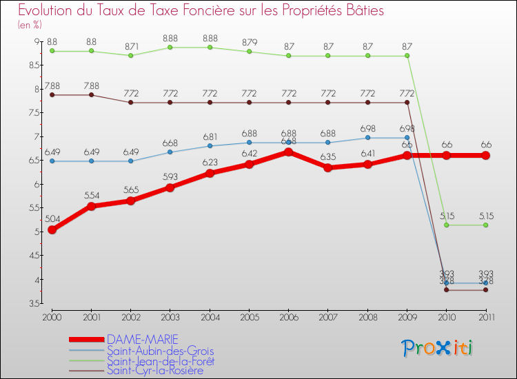 Evolution du taux de la taxe foncière sur le bati pour DAME-MARIE et les communes proches Comparaison des taux de taxe foncière sur le bati pour DAME-MARIE et les communes voisines
