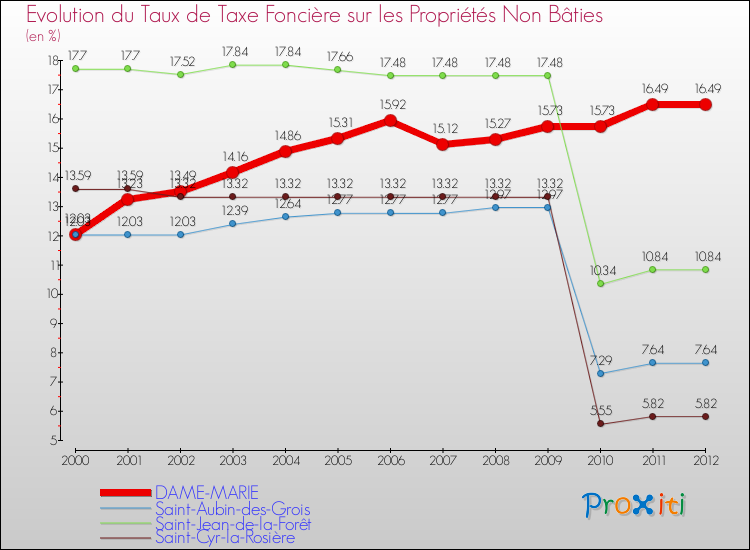 Evolution du taux de la taxe foncière sur les immeubles et terrains non batis pour DAME-MARIE et les communes proches de 2000 à 2012 Comparaison des taux de la taxe foncière sur les immeubles et terrains non batis pour DAME-MARIE et les communes voisines de 2000 à 2012