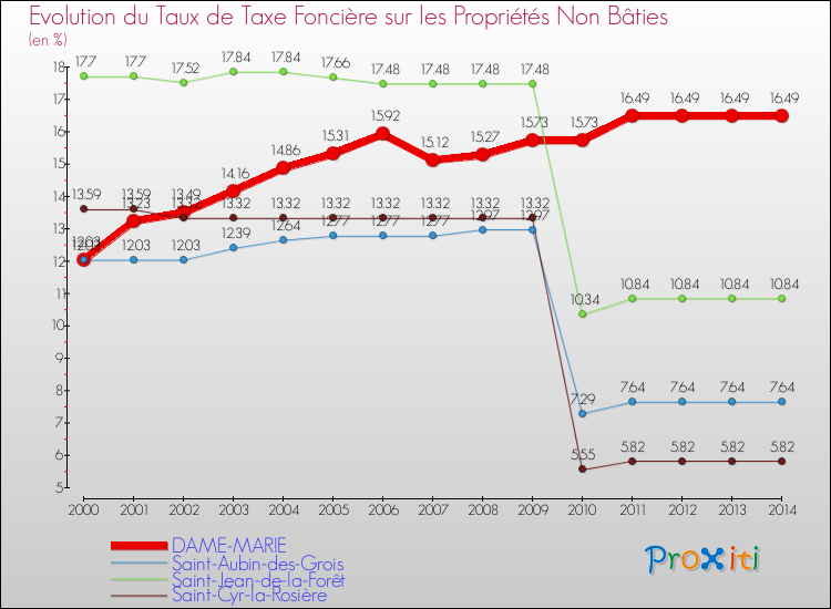 Evolution du taux de la taxe foncière sur les immeubles et terrains non batis pour DAME-MARIE et les communes proches de 2000 à 2014 Comparaison des taux de la taxe foncière sur les immeubles et terrains non batis pour DAME-MARIE et les communes voisines de 2000 à 2014