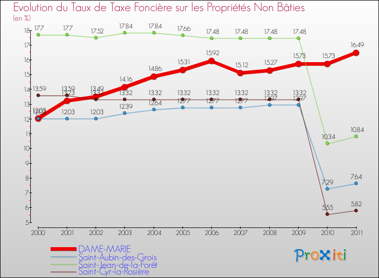 Evolution du taux de la taxe foncière sur les immeubles et terrains non batis pour DAME-MARIE et les communes proches Comparaison des taux de la taxe foncière sur les immeubles et terrains non batis pour DAME-MARIE et les communes voisines
