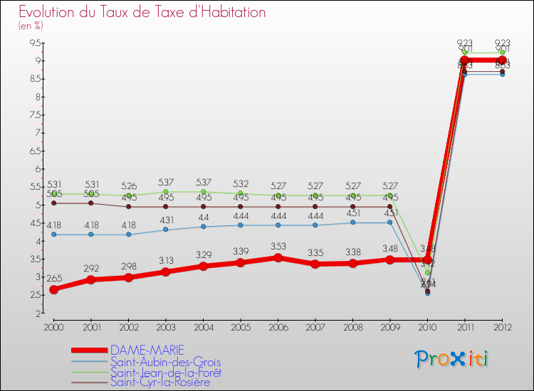 Evolution du taux de la taxe d'habitation pour DAME-MARIE et les communes proches Comparaison des taux de la taxe d'habitation pour DAME-MARIE et les communes voisines