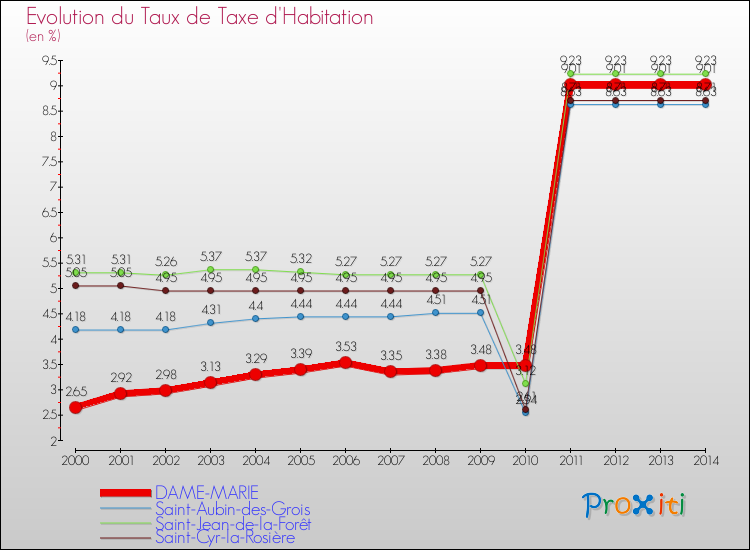 Evolution du taux de la taxe d'habitation pour DAME-MARIE et les communes proches de 2000 à 2014 Comparaison des taux de la taxe d'habitation pour DAME-MARIE et les communes voisines de 2000 à 2014