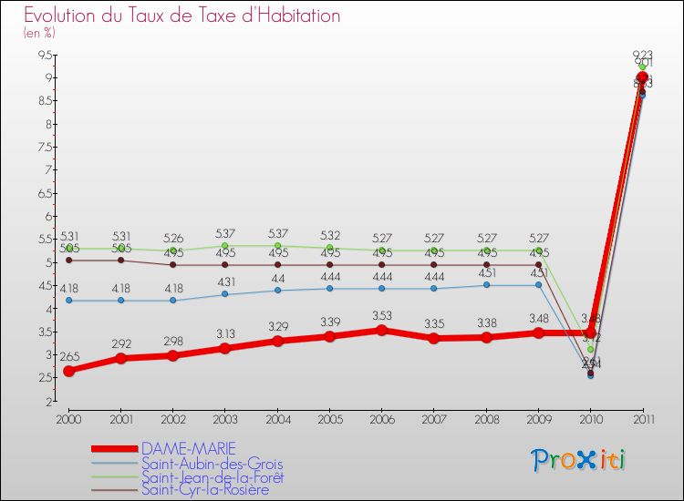 Evolution du taux de la taxe d'habitation pour DAME-MARIE et les communes proches Comparaison des taux de la taxe d'habitation pour DAME-MARIE et les communes voisines