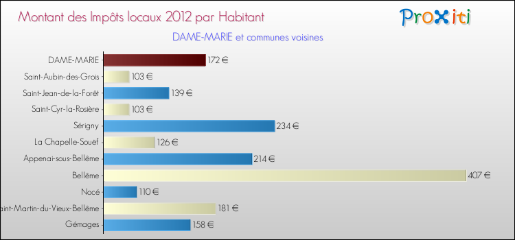 Montant des impôts locaux par Habitant pour DAME-MARIE et les communes proches Comparaison des impôts locaux par habitant pour DAME-MARIE et les communes voisines