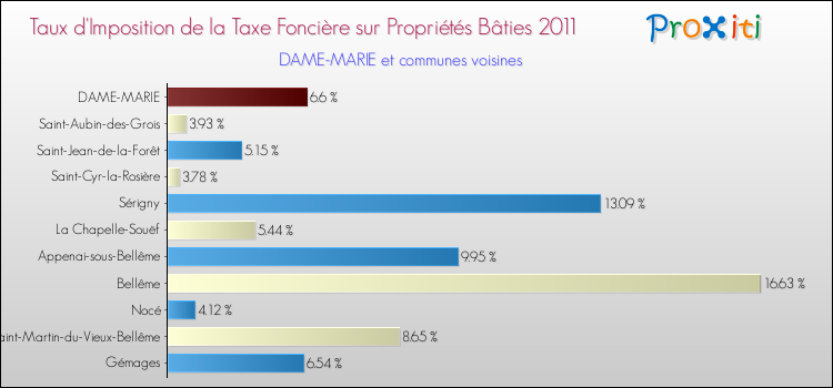 Taux d'imposition de la taxe foncière sur le bati 2011 pour DAME-MARIE et les communes proches Comparaison des taux d'imposition de la taxe foncière sur le bati 2011 pour DAME-MARIE et les communes voisines