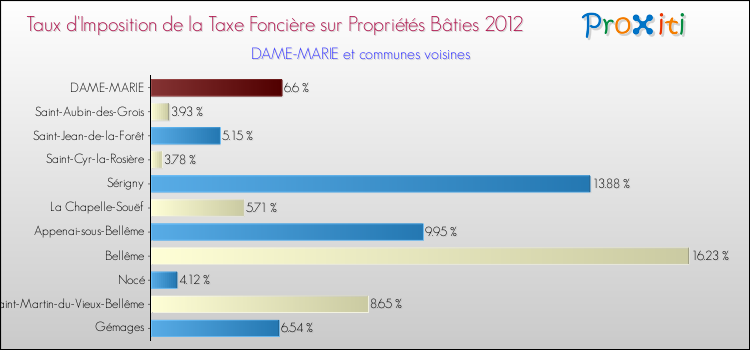 Taux d'imposition de la taxe foncière sur le bati 2012 pour DAME-MARIE et les communes proches Comparaison des taux d'imposition de la taxe foncière sur le bati 2012 pour DAME-MARIE et les communes voisines