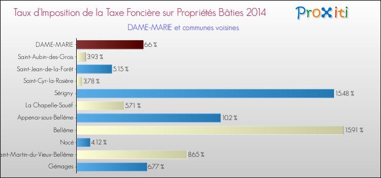 Taux d'imposition de la taxe foncière sur le bati 2014 pour DAME-MARIE et les communes proches Comparaison des taux d'imposition de la taxe foncière sur le bati 2014 pour DAME-MARIE et les communes voisines