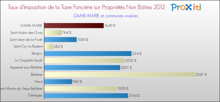 Taux d'imposition de la taxe foncière sur les immeubles et terrains non batis 2012 pour DAME-MARIE et les communes proches Comparaison des taux d'imposition de la taxe foncière sur les immeubles et terrains non batis 2012 pour DAME-MARIE et les communes voisines