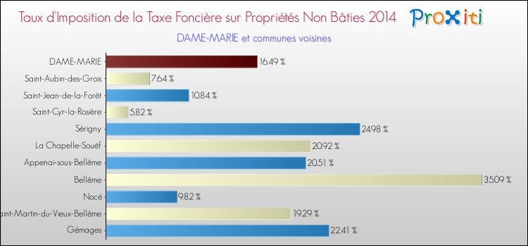 Taux d'imposition de la taxe foncière sur les immeubles et terrains non batis 2014 pour DAME-MARIE et les communes proches Comparaison des taux d'imposition de la taxe foncière sur les immeubles et terrains non batis 2014 pour DAME-MARIE et les communes voisines
