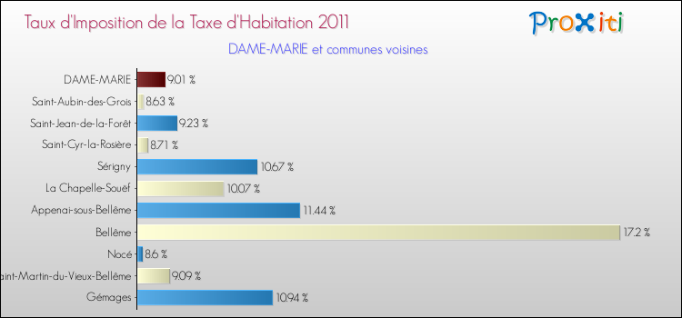 Taux d'imposition de la taxe d'habitation 2011 pour DAME-MARIE et les communes proches Comparaison des taux d'imposition de la taxe d'habitation 2011 pour DAME-MARIE et les communes voisines