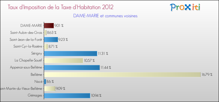 Taux d'imposition de la taxe d'habitation 2012 pour DAME-MARIE et les communes proches Comparaison des taux d'imposition de la taxe d'habitation 2012 pour DAME-MARIE et les communes voisines