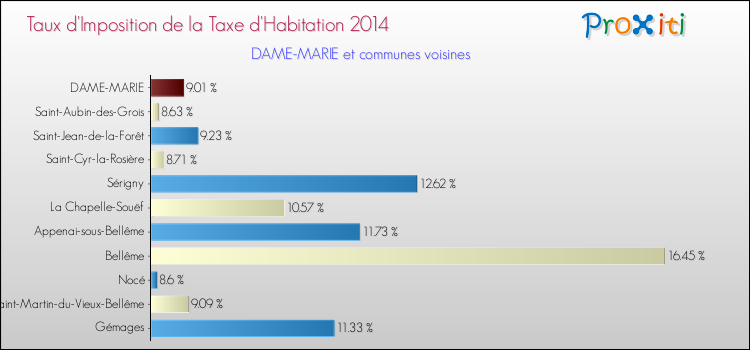 Taux d'imposition de la taxe d'habitation 2014 pour DAME-MARIE et les communes proches Comparaison des taux d'imposition de la taxe d'habitation 2014 pour DAME-MARIE et les communes voisines