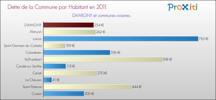 Dette par habitant de la commune en 2011 pour DAMIGNY et les communes proches Comparaison de la dette par habitant de la commune en 2011 pour DAMIGNY et les communes voisines