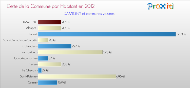 Dette par habitant de la commune en 2012 pour DAMIGNY et les communes proches Comparaison de la dette par habitant de la commune en 2012 pour DAMIGNY et les communes voisines