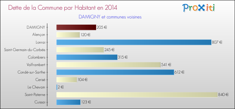 Comparaison de la dette par habitant de la commune en 2014 pour DAMIGNY et les communes voisines