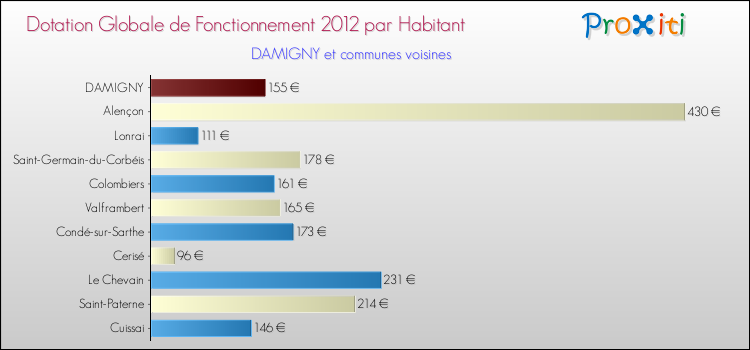 Montant des dotations globales de fonctionnement DGF par Habitant pour DAMIGNY et les communes proches Comparaison des des dotations globales de fonctionnement DGF par habitant pour DAMIGNY et les communes voisines