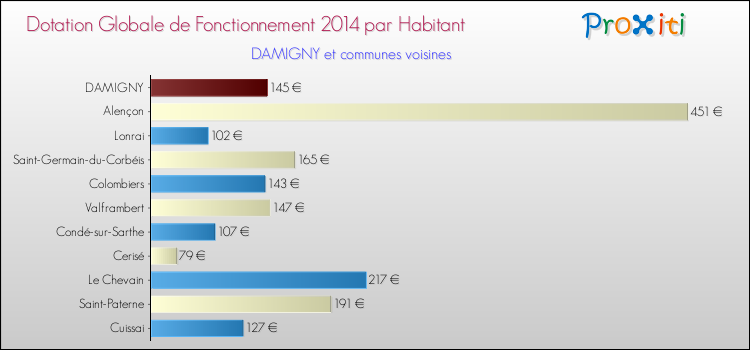 Montant des dotations globales de fonctionnement DGF par Habitant pour DAMIGNY et les communes proches en 2014. Comparaison des des dotations globales de fonctionnement DGF par habitant pour DAMIGNY et les communes voisines en 2014.