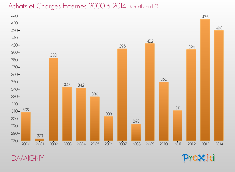 Evolution des Achats et Charges externes pour DAMIGNY de 2000 à 2014