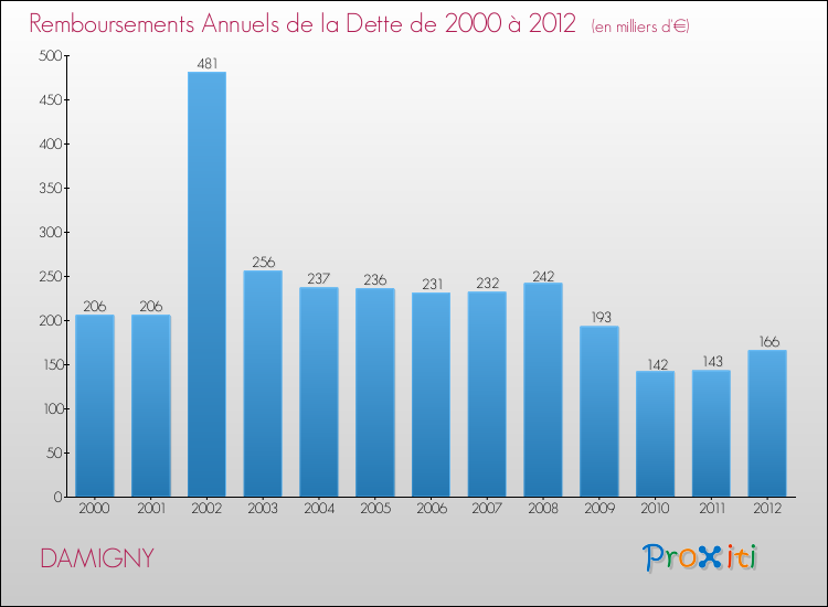 Evolution de l'annuité de la dette pour la commune de DAMIGNY de 2000 à 2012 Annuités de la dette pour DAMIGNY de 2000 à 2012