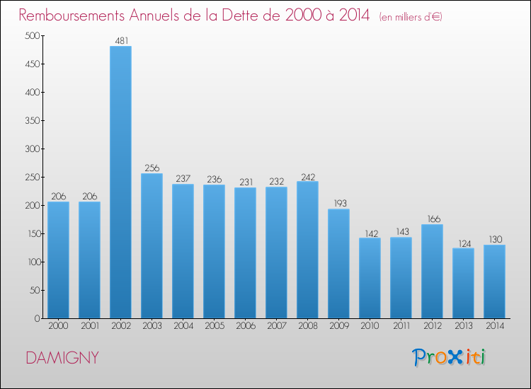 Evolution de l'annuité de la dette pour la commune de DAMIGNY de 2000 à 2014 Annuités de la dette pour DAMIGNY de 2000 à 2014