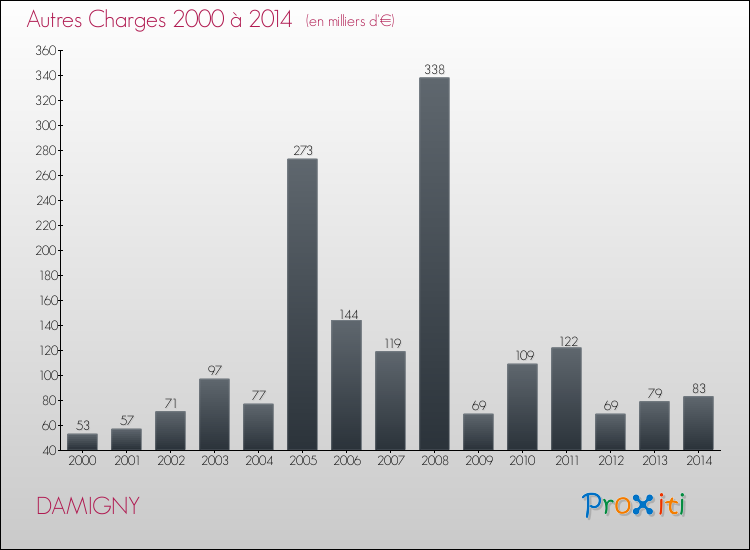 Evolution des Autres Charges Diverses pour DAMIGNY de 2000 à 2014