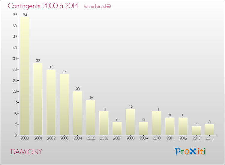 Evolution des Charges de Contingents pour DAMIGNY de 2000 à 2014