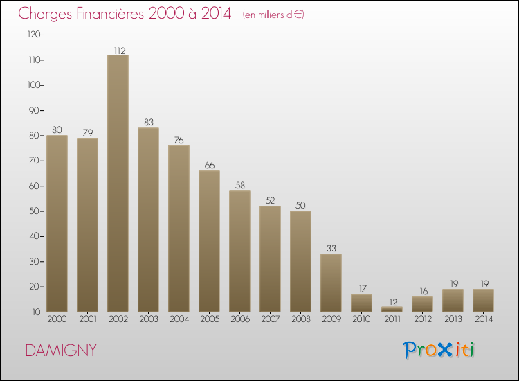 Evolution des Charges Financières pour DAMIGNY de 2000 à 2014