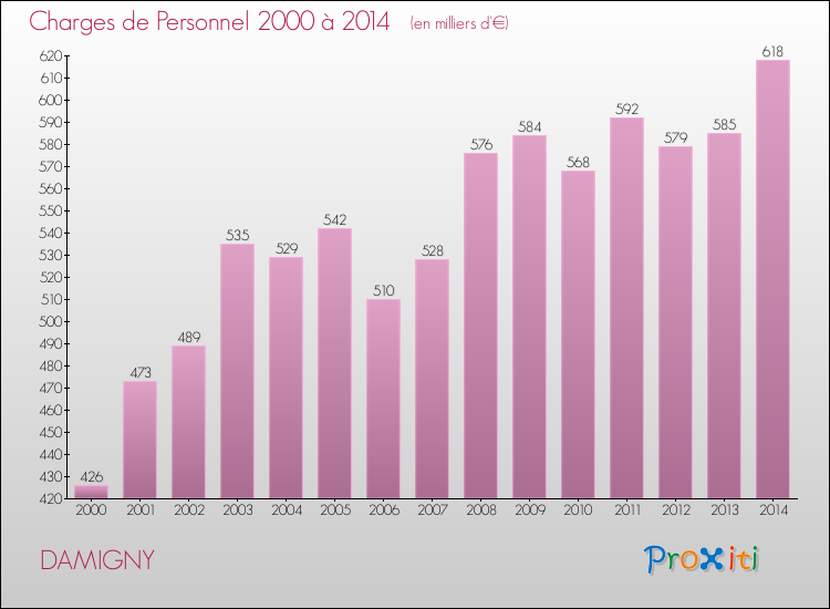 Evolution des dépenses de personnel pour DAMIGNY de 2000 à 2014