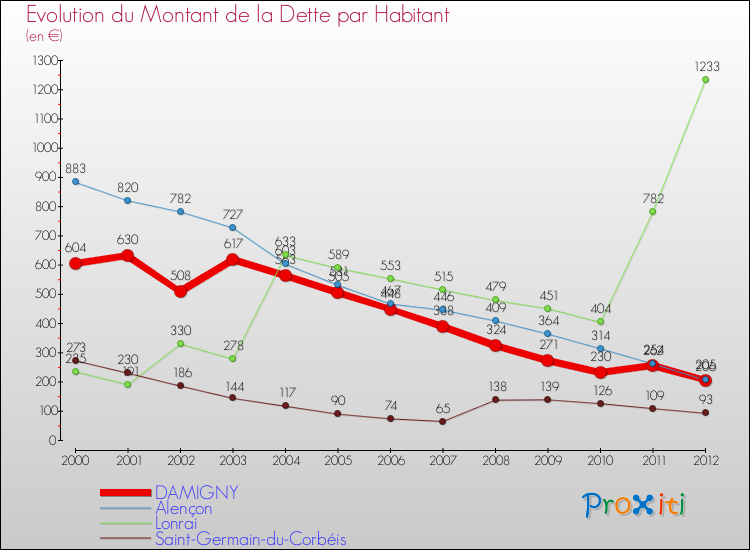 Evolution de la dette par habitant pour la commune de DAMIGNY et les communes proches de 2000 à 2012 Comparaison de la dette par habitant pour DAMIGNY et les communes voisines de 2000 à 2012