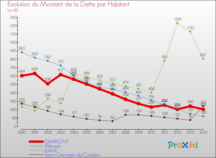 Evolution de la dette par habitant pour la commune de DAMIGNY et les communes proches de 2000 à 2014 Comparaison de la dette par habitant pour DAMIGNY et les communes voisines de 2000 à 2014
