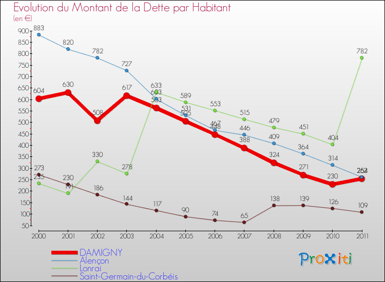 Evolution de la dette par habitant pour la commune de DAMIGNY et les communes proches Comparaison de la dette par habitant pour DAMIGNY et les communes voisines