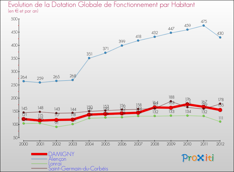 Evolution et montant de la dotation globale de fonctionnement par Habitant pour DAMIGNY et les communes proches Comparaison des dotations globales de fonctionnement par habitant pour DAMIGNY et les communes voisines