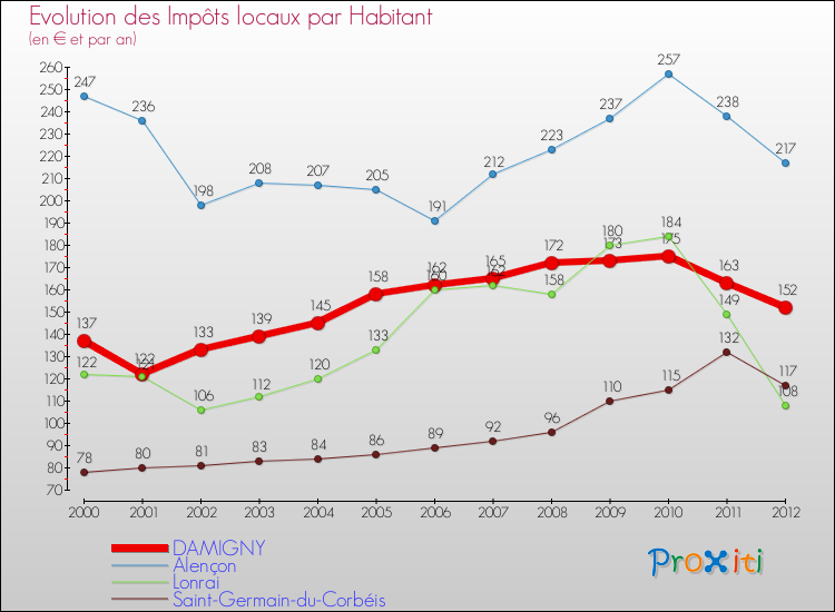 Evolution et montant des impôts locaux par Habitant pour DAMIGNY et les communes proches Comparaison des impôts locaux par habitant pour DAMIGNY et les communes voisines