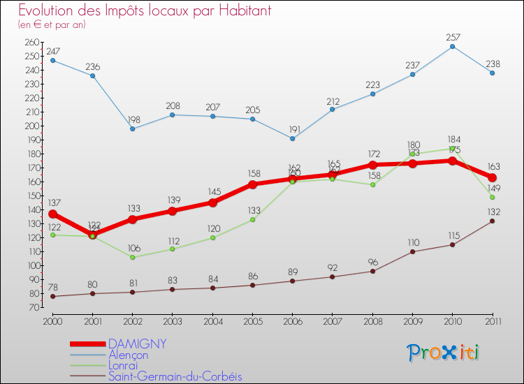 Evolution et montant des impôts locaux par Habitant pour DAMIGNY et les communes proches Comparaison des impôts locaux par habitant pour DAMIGNY et les communes voisines